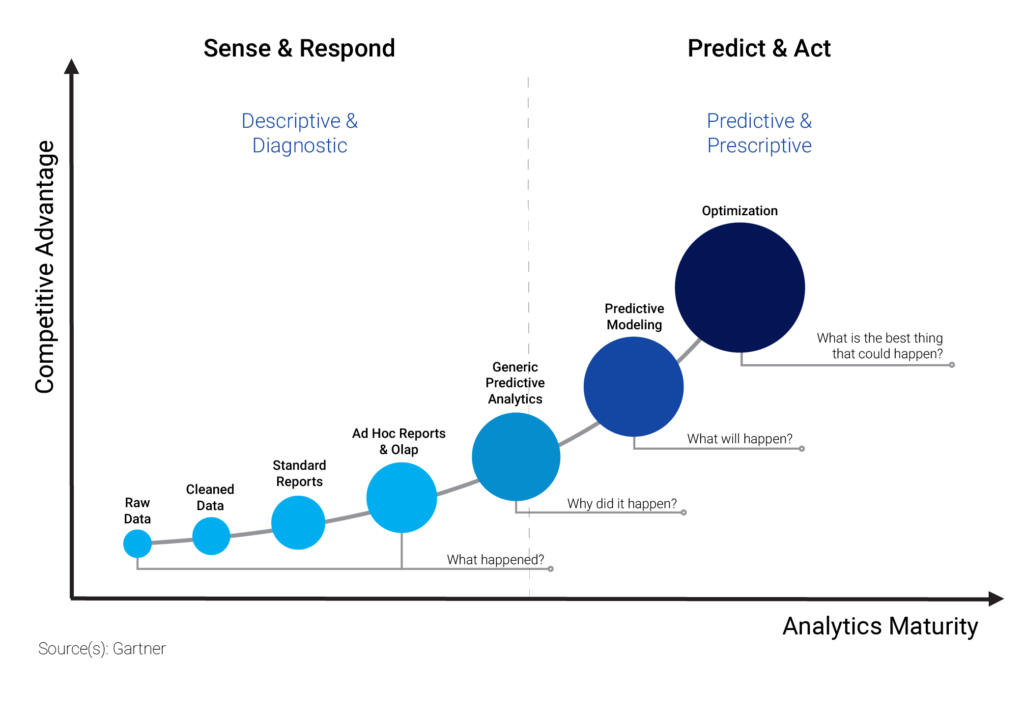 Predictive Analytics