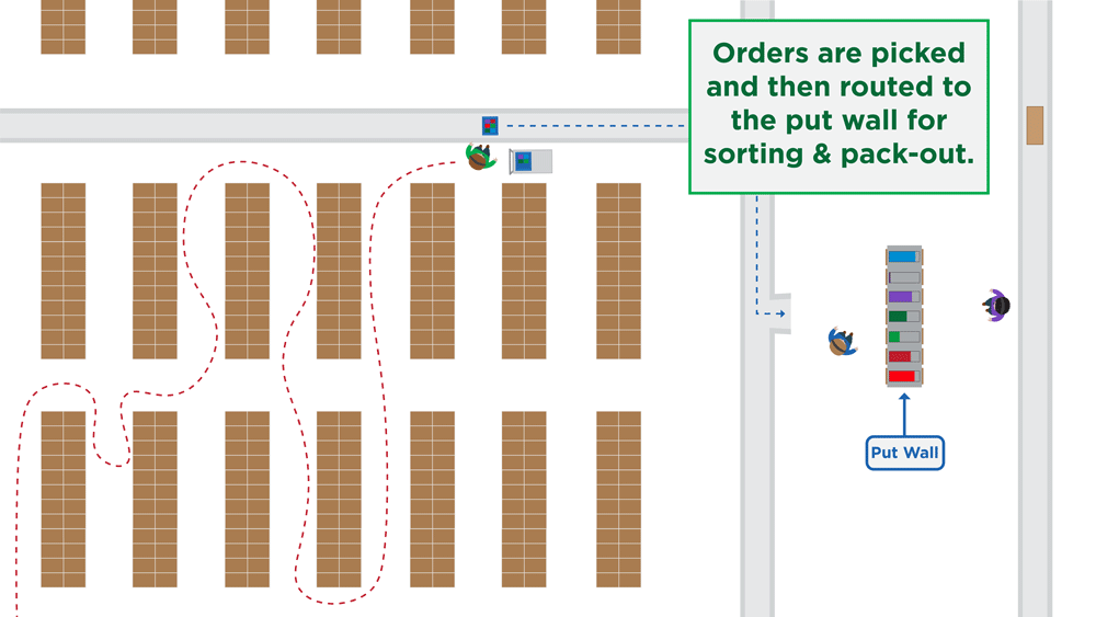 Put Walls A CostEffective Solution for Improving Fulfillment