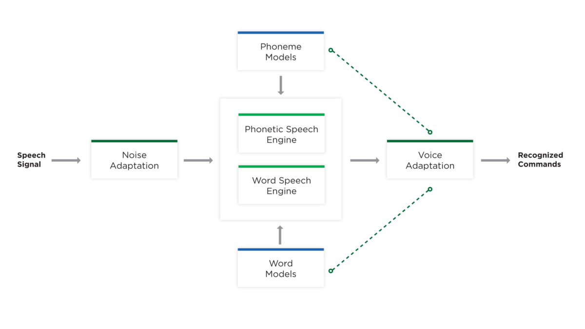 Lucas Speech Recognition - Lucas Systems