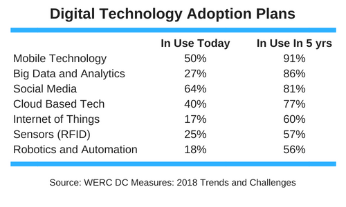 Warehouse Digital Technology Adoption Plans